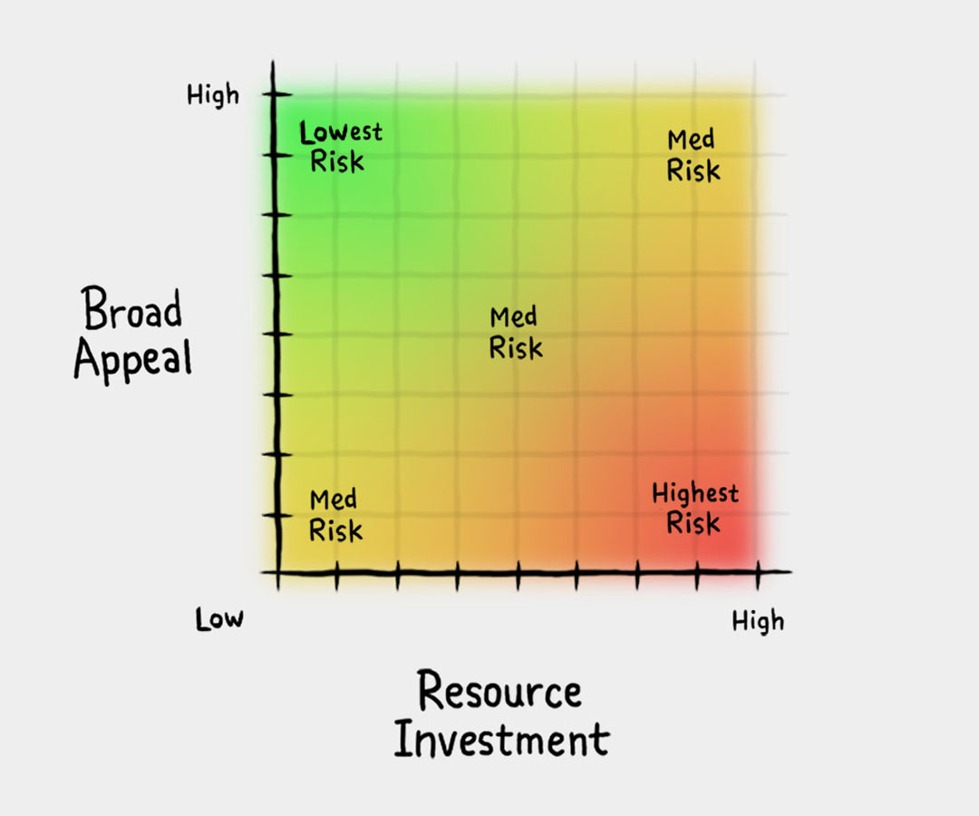 Diagram by Derek Yu showing risk vs broad appeal