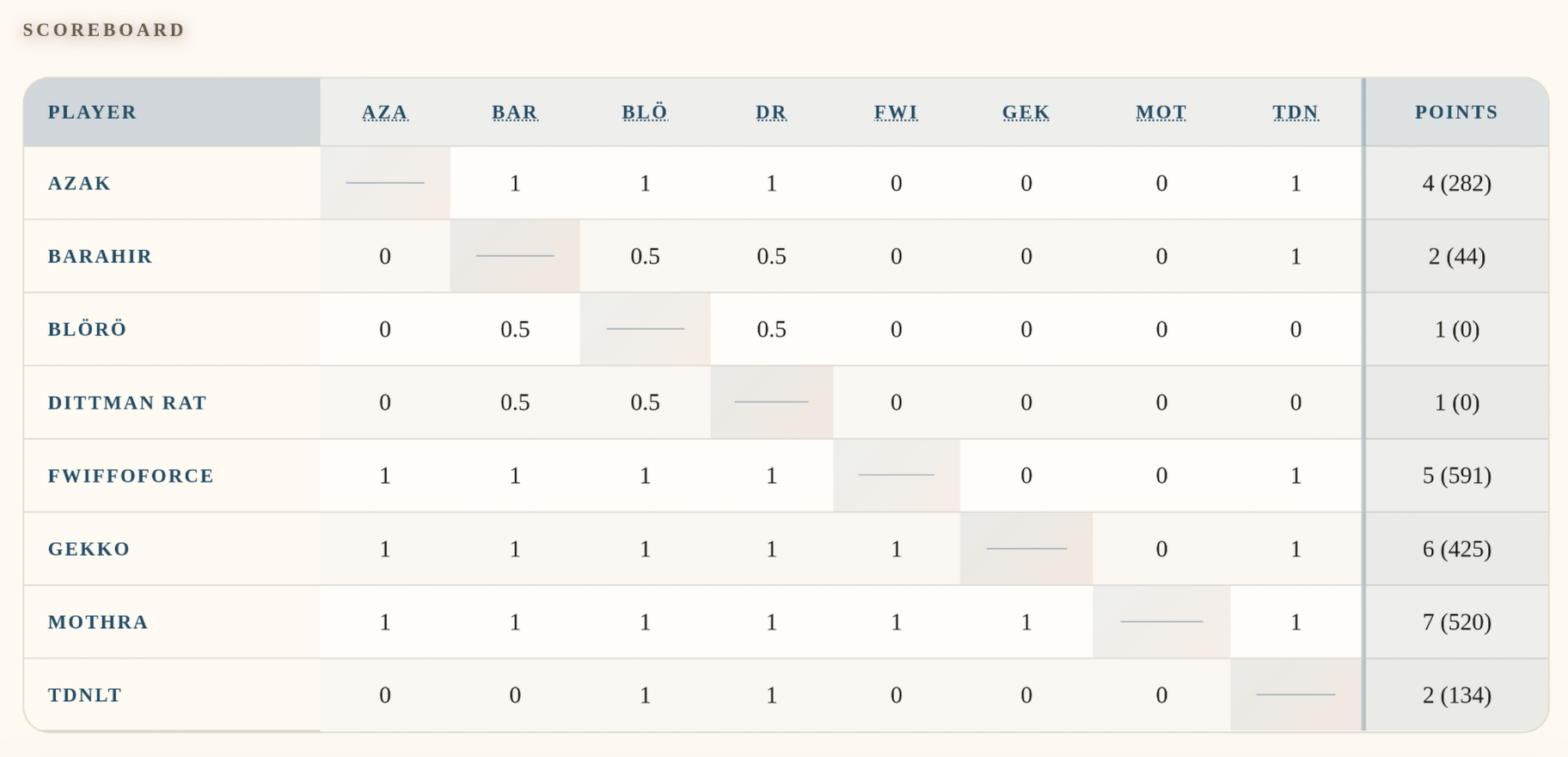 Tournament results table